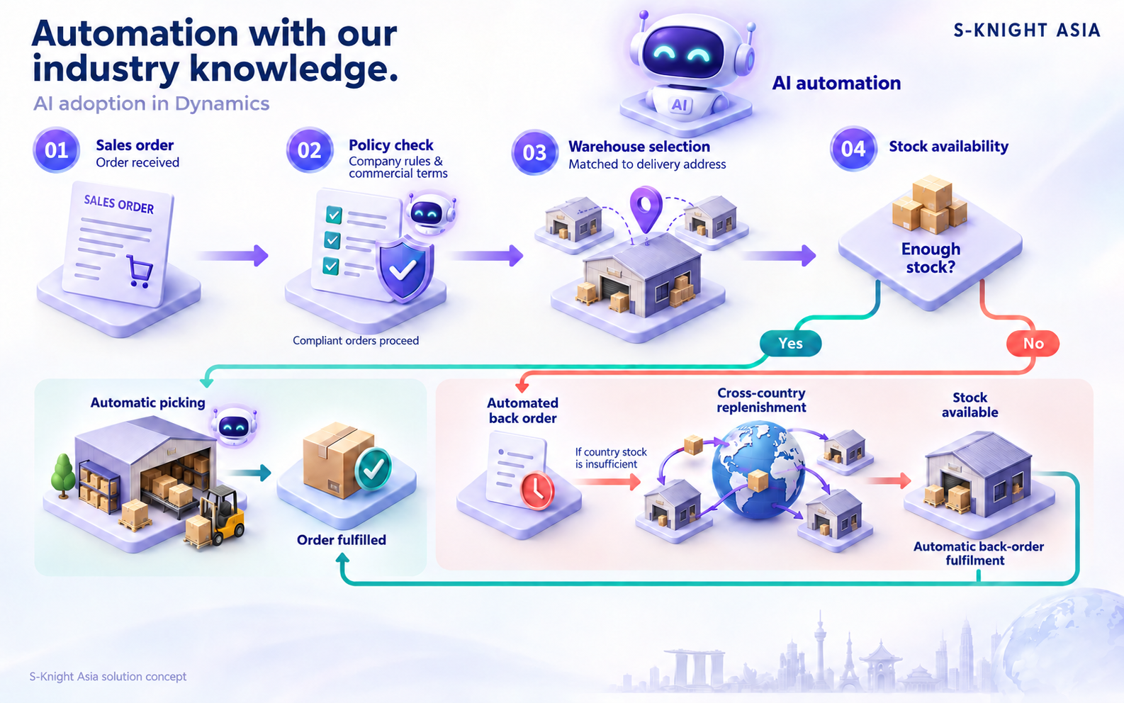 Automation with our industry knowledge: an AI robot illustrates automation in a Dynamics flowchart from sales order to company-policy checks, warehouse selection by delivery address and a stock decision. Available stock is picked automatically. A shortfall triggers an automated back order, with cross-country replenishment if country stock is insufficient, followed by automatic back-order fulfilment.