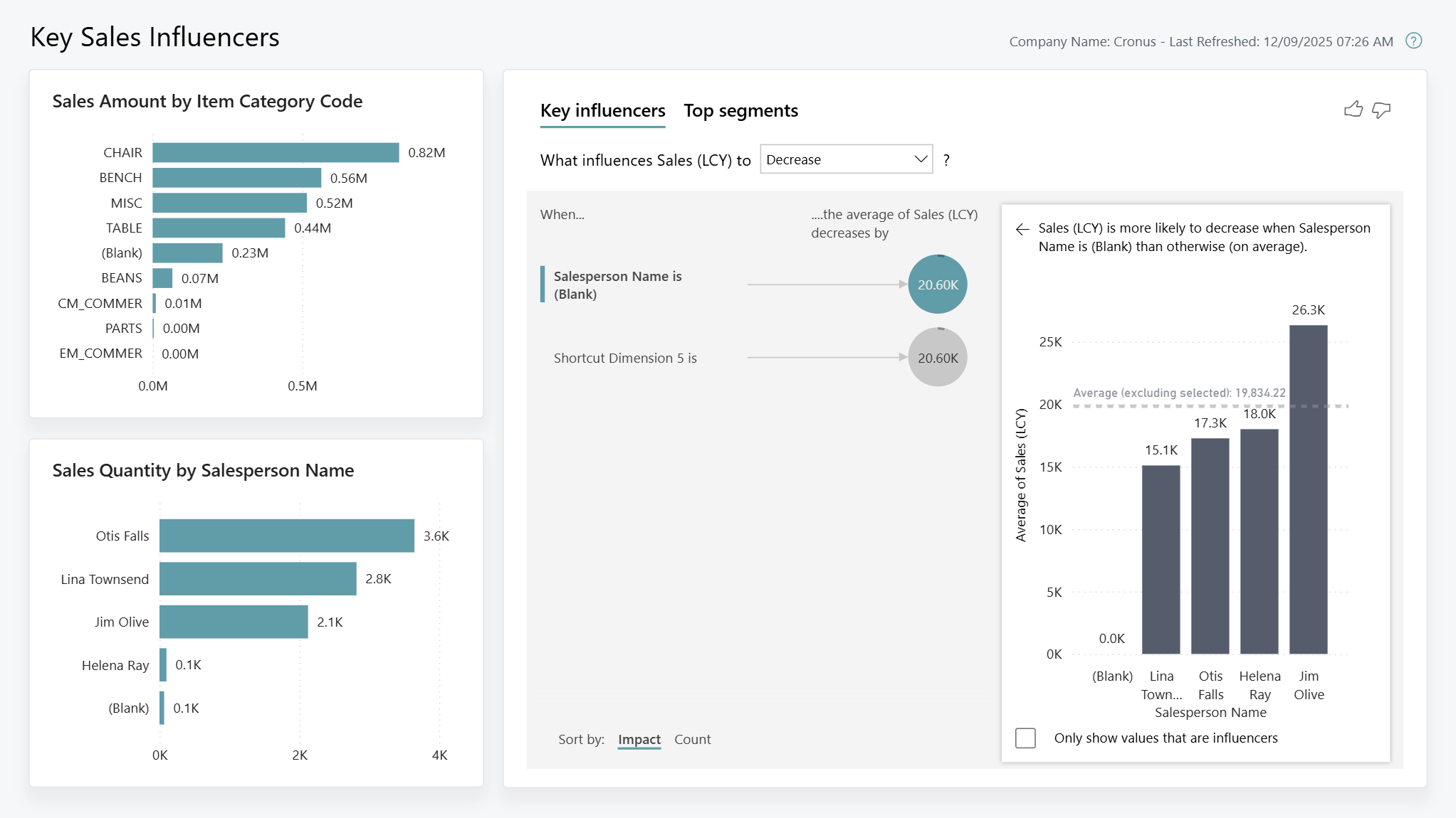 Business Central Power BI Key Sales Influencers report with item categories, salespeople and factors associated with changes in sales