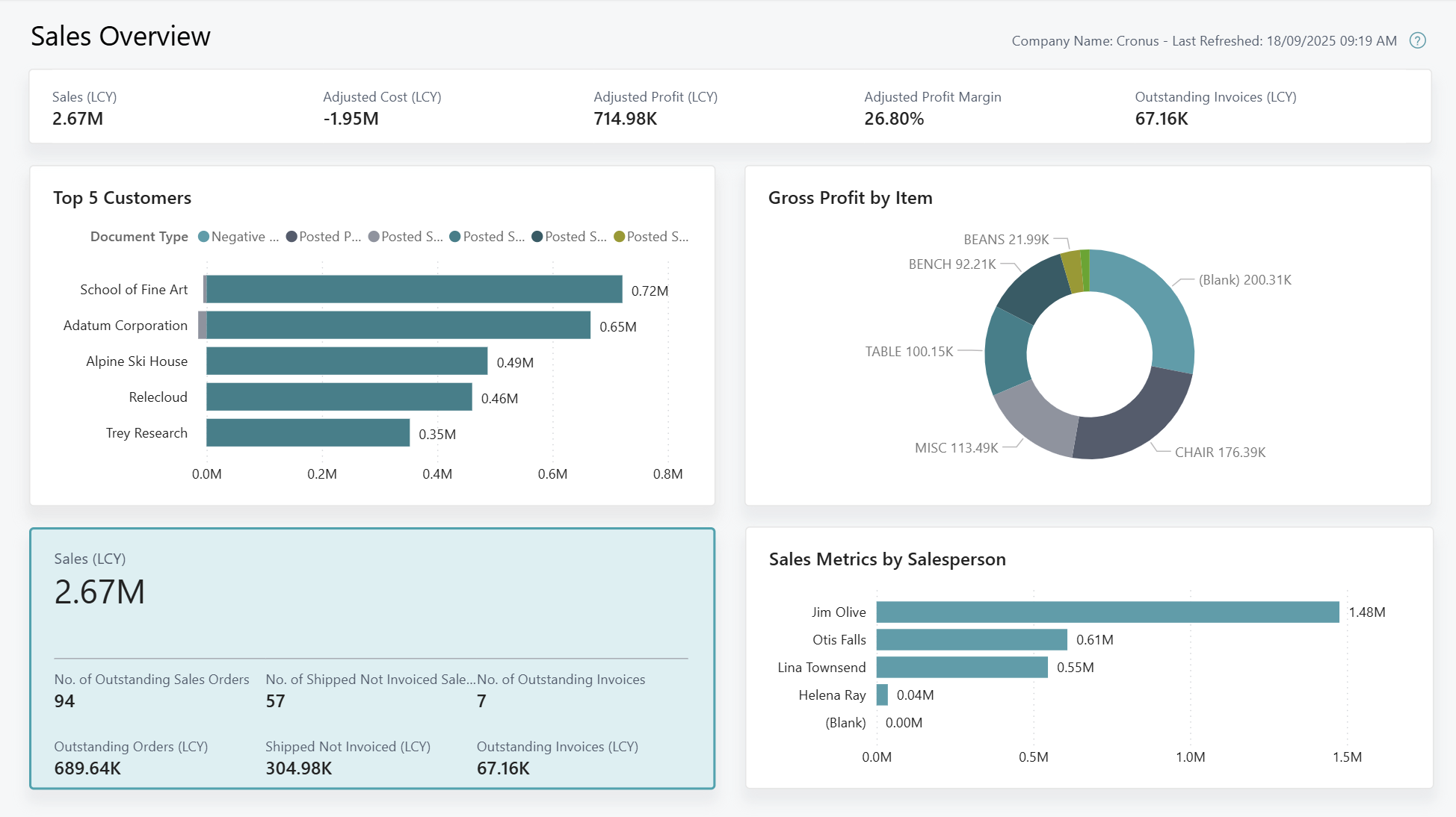 Business Central Power BI Sales Overview with sales, profit margin, outstanding invoices, top customers and salesperson performance